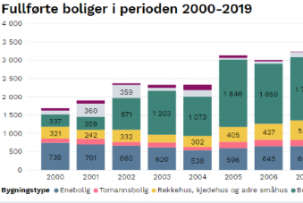 Fullførte boliger i Trøndelag 2000-2019