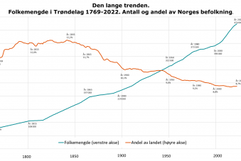 Den lange trenden. Folkemengde i Trøndelag 1769-2022. Antall og andel av Norges befolkning