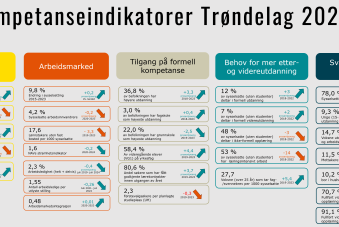 Kompetanseindikatorer Trøndelag 2024