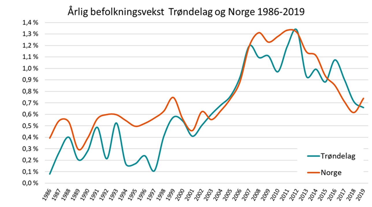 Årlig befolkningsvekst Trøndelag og Norge 1986-2019