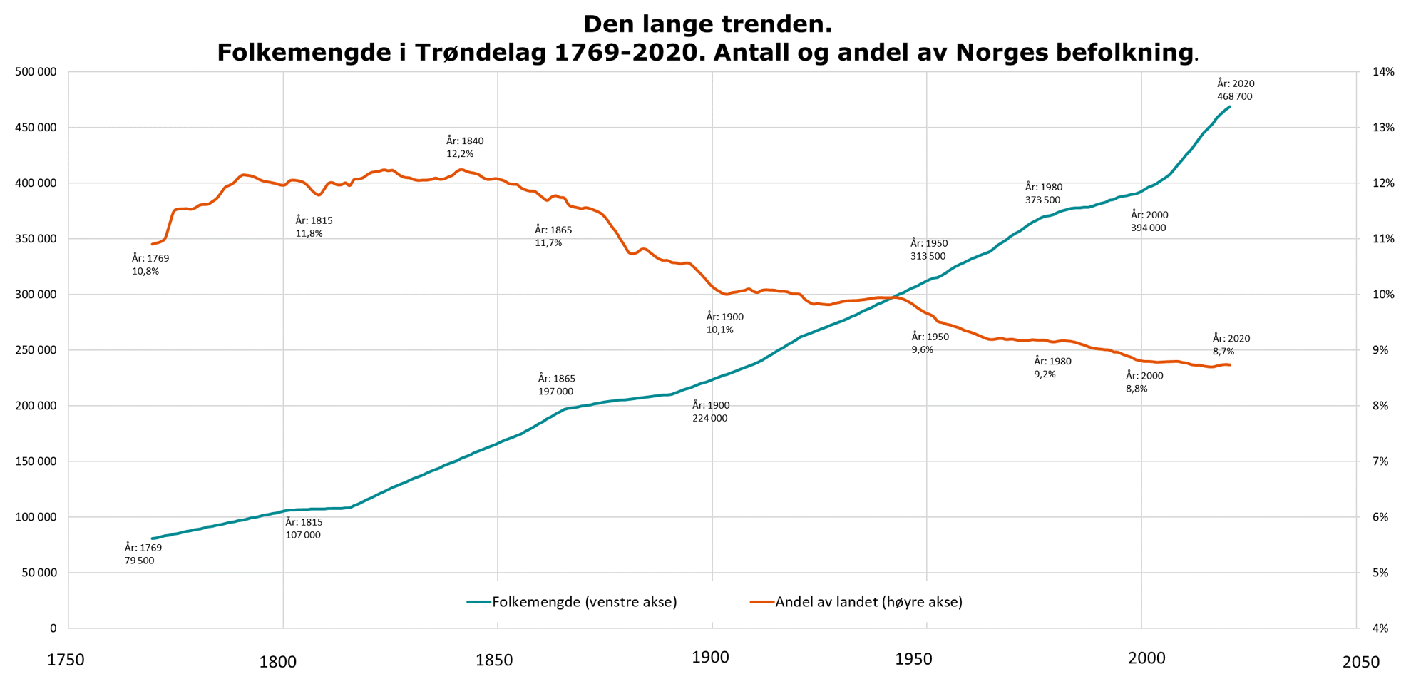 Den lange trenden. Folkemengde i Trøndelag 1769-2020. antall og andel av norges befolkning