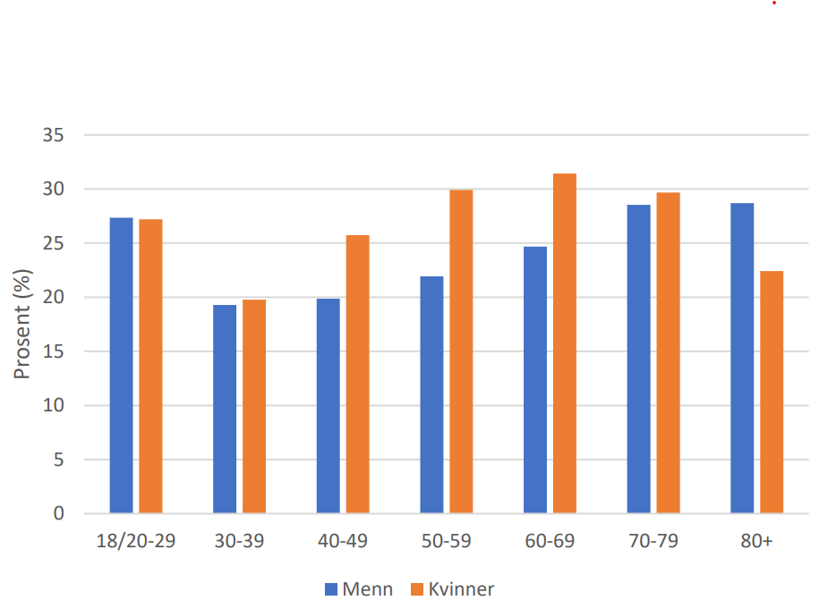 HUNT4-resultat: Prosentandel som oppgir mye stillesitting (≥ 8 timer per dag), etter alder og kjønn i Trøndelag i aldersgruppen 18 til 104 år.
