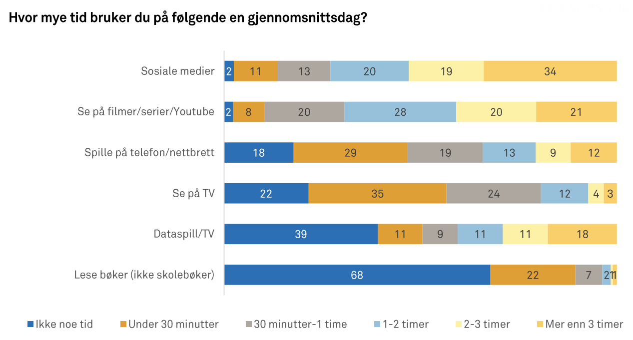 Ungdata (2020)-ungdomsskoler i Trøndelag: Fordeling av tidsbruk i en gjennomsnittsdag (prosentverdier) skjermaktiviteter og boklesing.