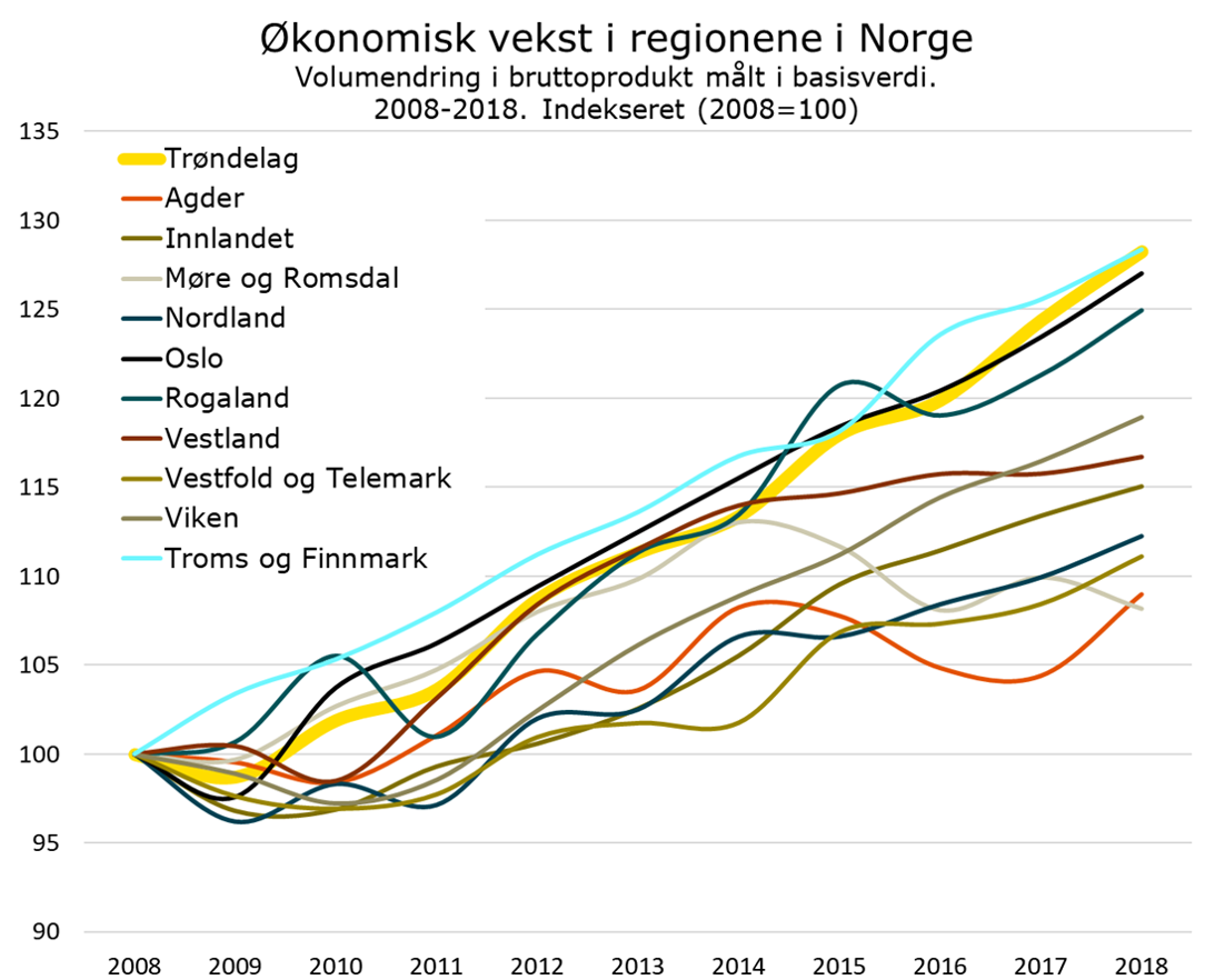 Økonomisk vekst i regionene i Norge