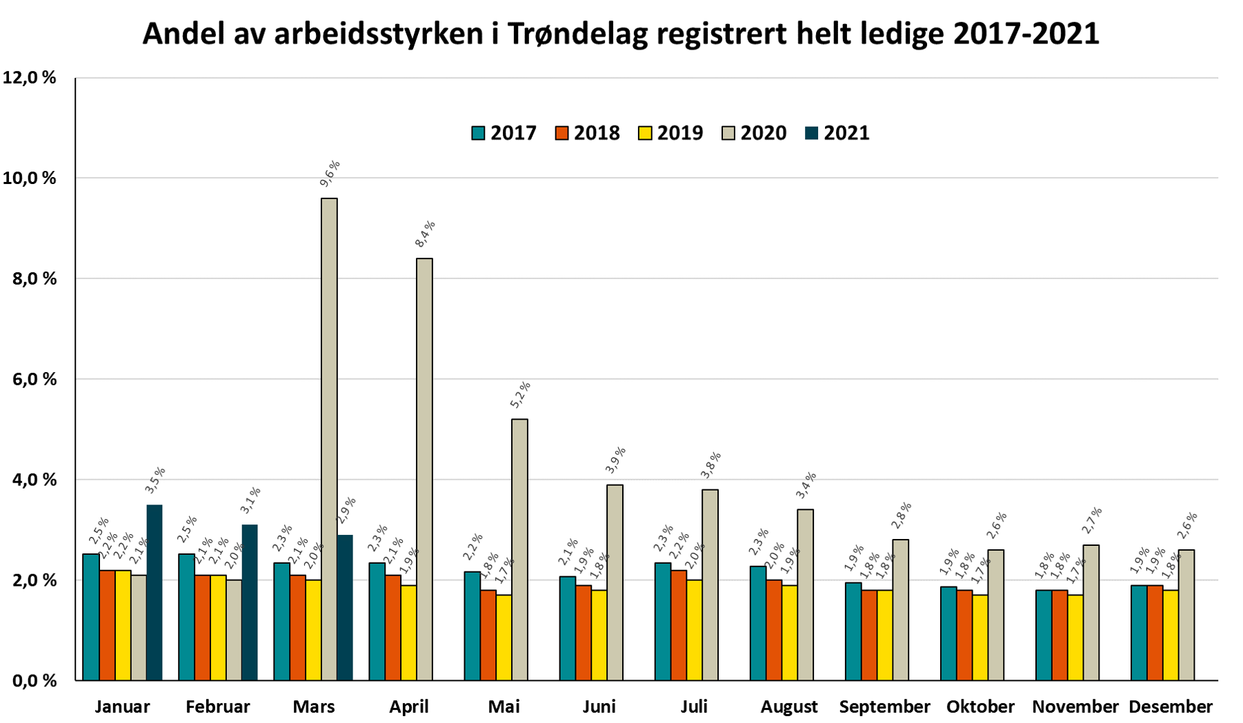 Arbeidsledighet - tidslinje helt ledige Trøndelag