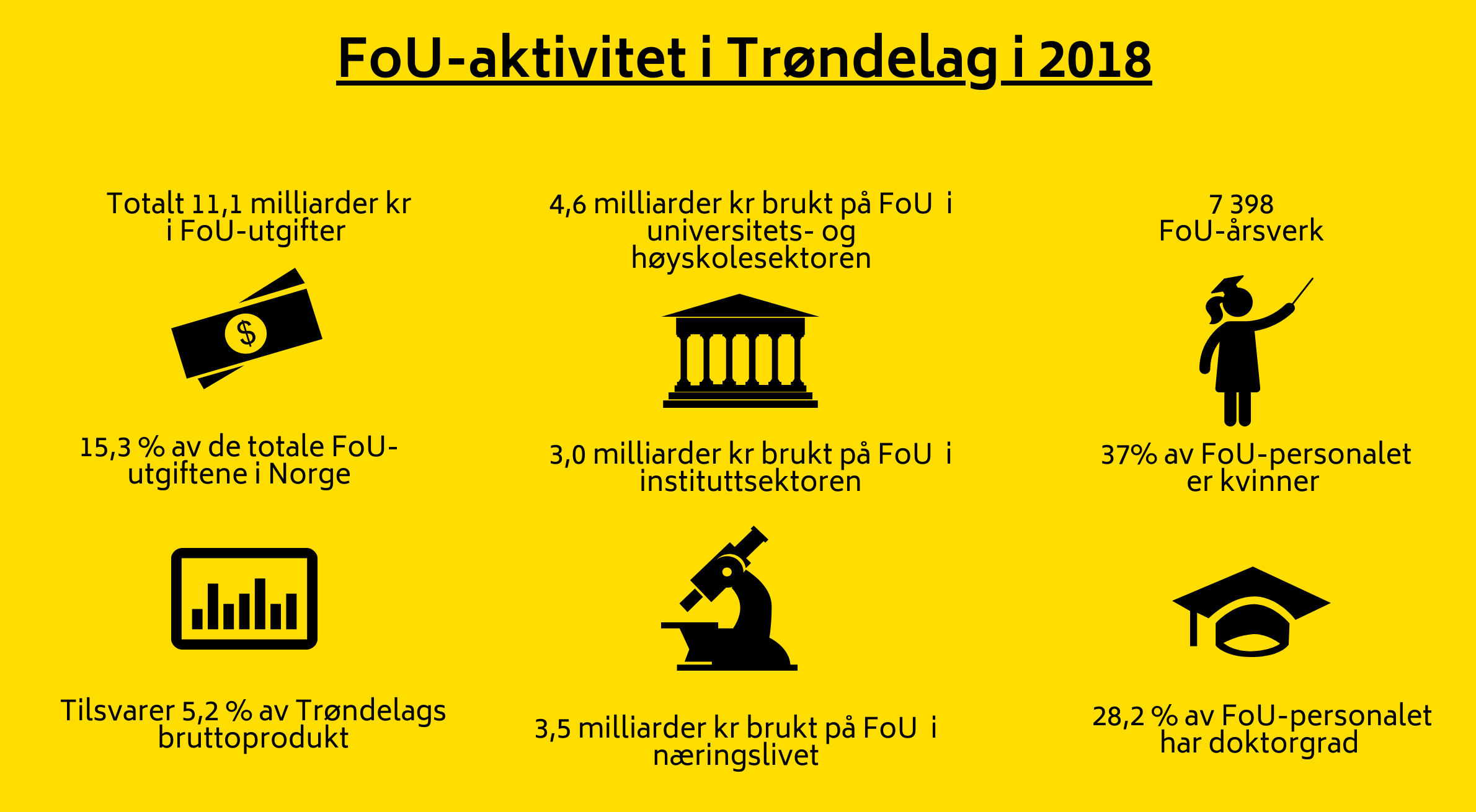 FoU aktivitet i Trøndelag i 2018