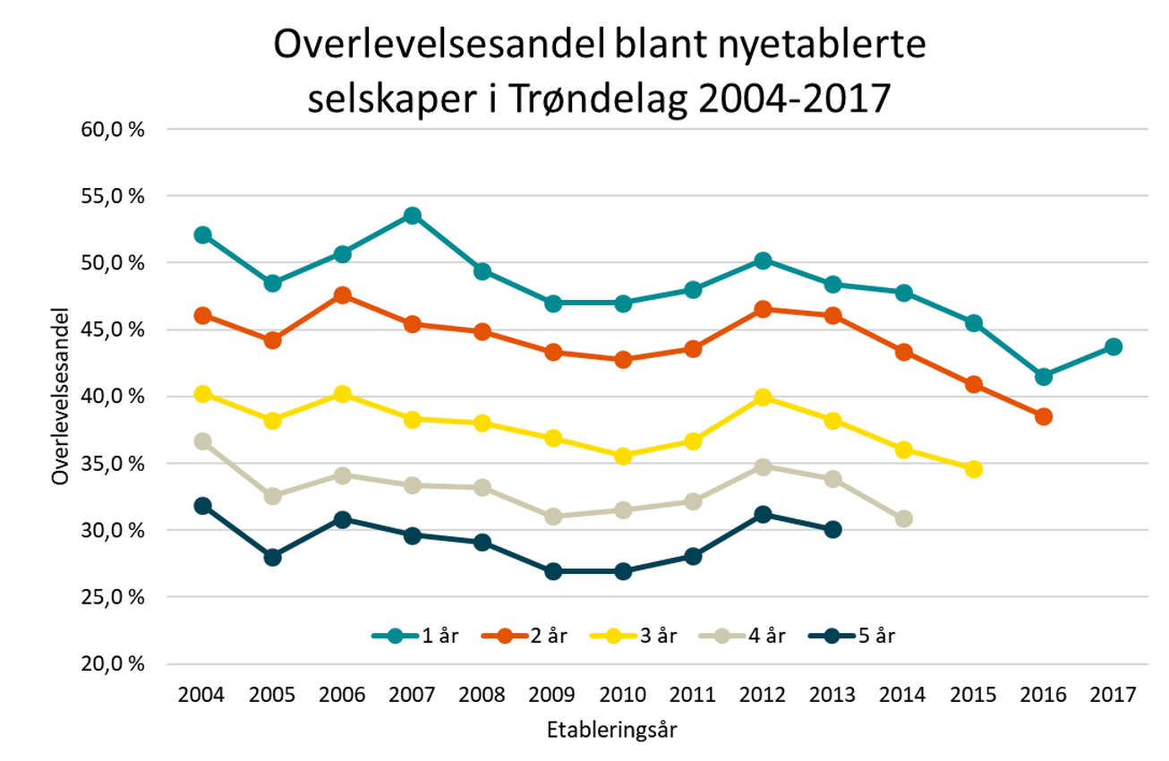 Overlevelsesandel blant nyetablerte foretakk i Trøndelag i perioden 2004-2017