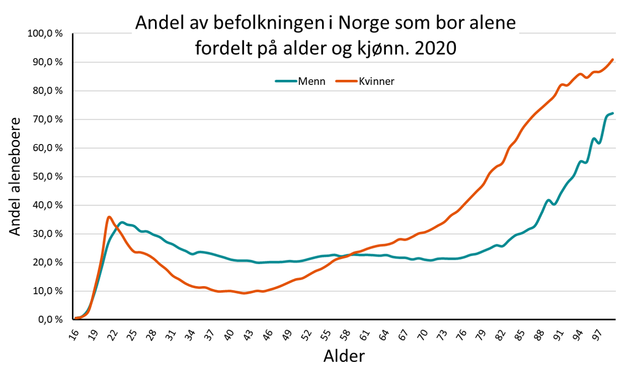 Andel av befolkningen i Norge som bor alene fordelt på alder og kjønn. 2020