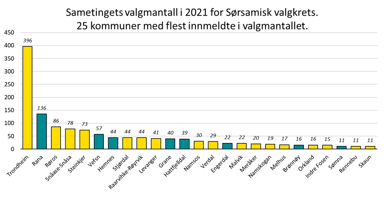 Sametingets valgmantall i 2021 for Sørsamisk valgkrets.