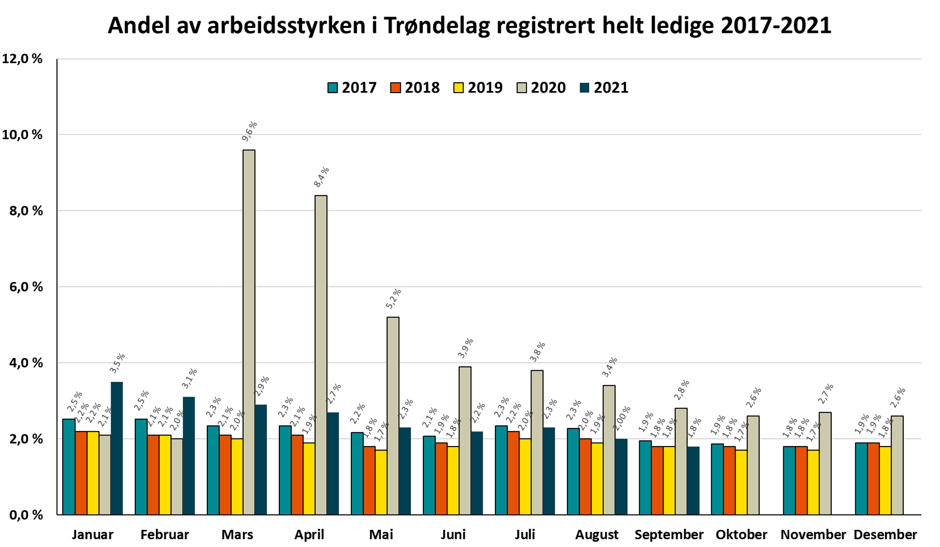 Arbeidsledighet - tidslinje helt ledige Trøndelag