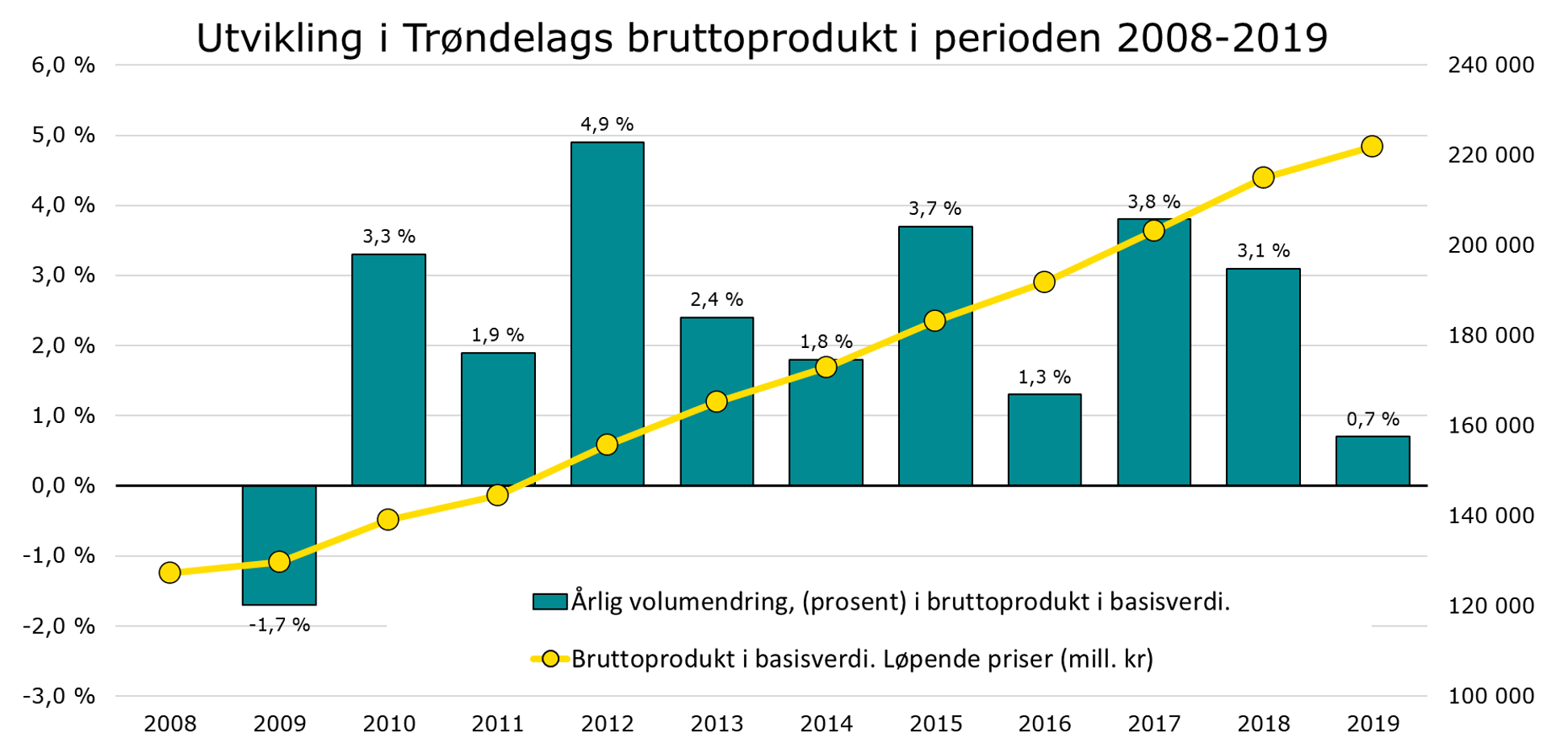 Utvikling i Trøndelags bruttoprodukt i perioden 2008-2019