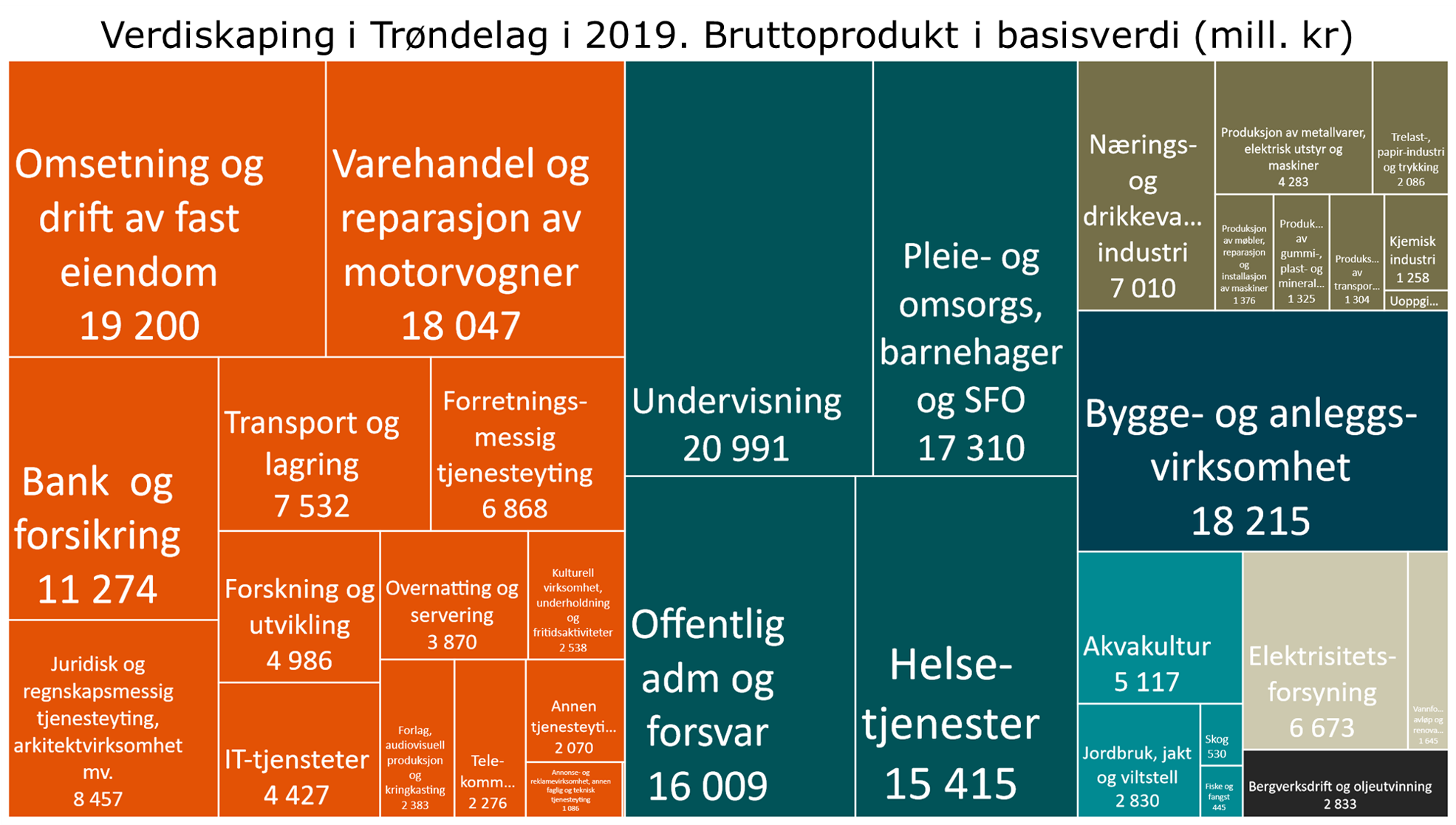 Verdiskaping i Trøndelag i 2019. Bruttoprodukt i basisverdi (mill. kr)