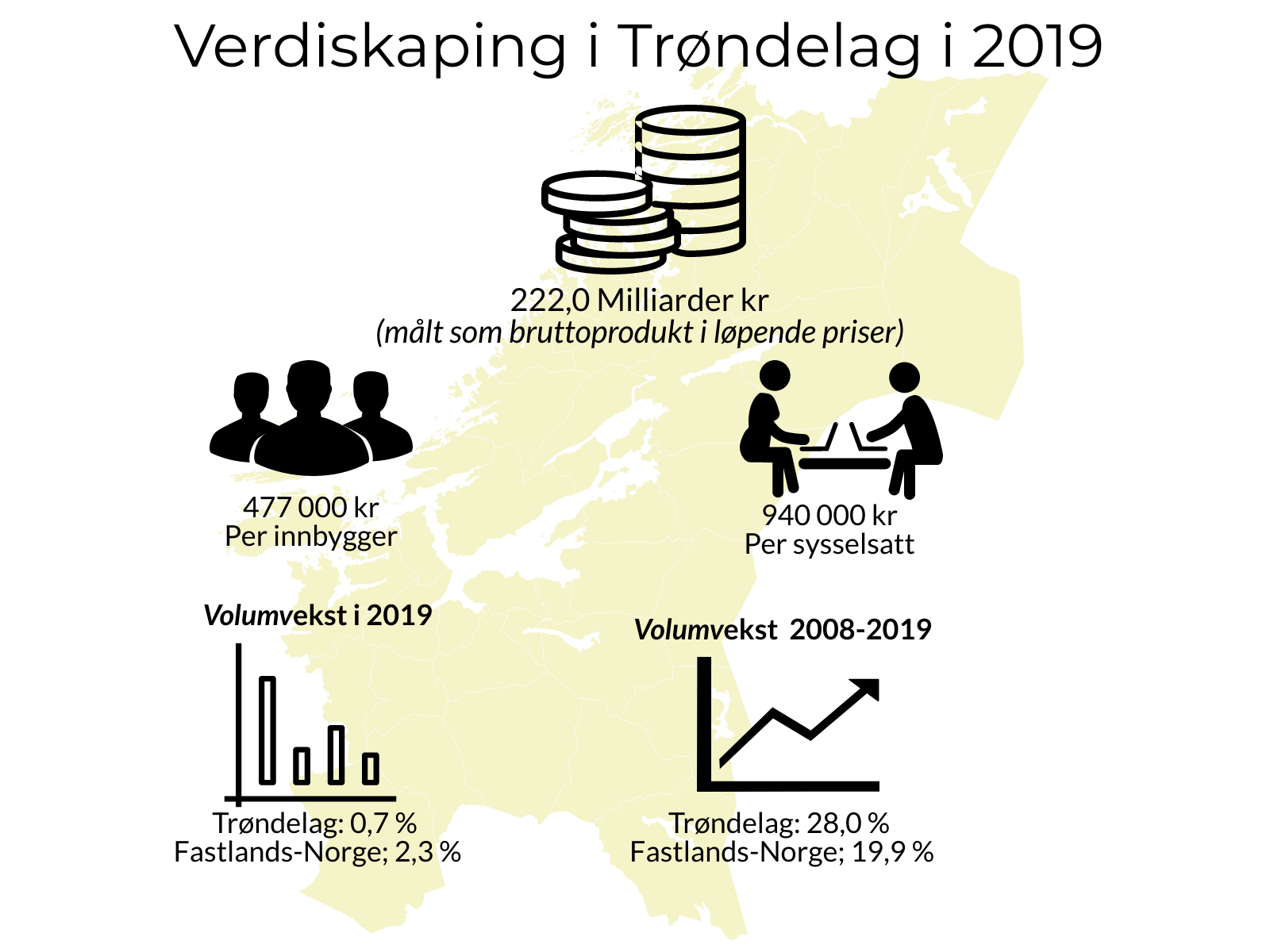 Verdiskaping i Trøndelag i 2019