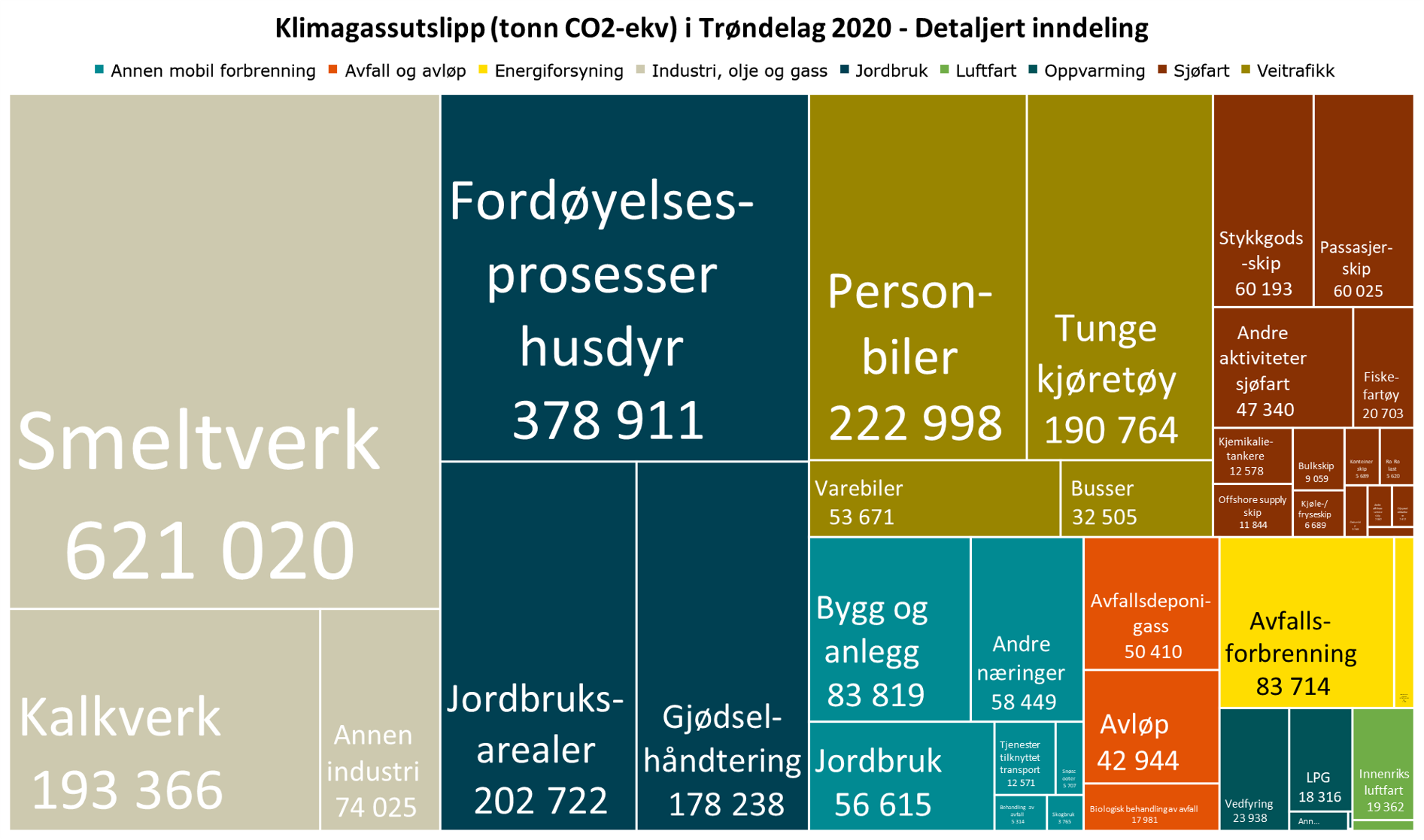 Klimagassutslipp (tonn CO2-ekv) i Trøndelag 2020