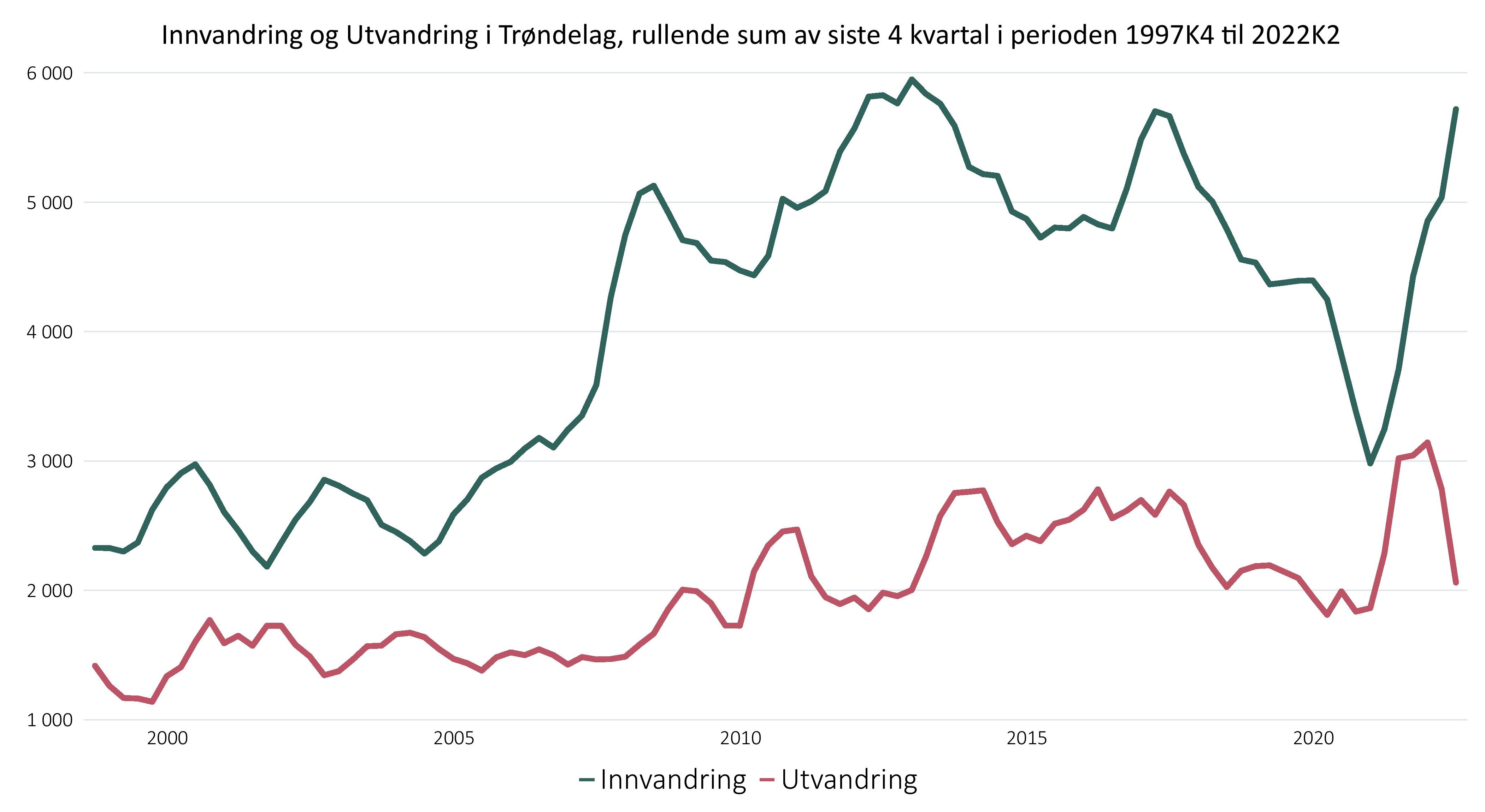 Innvandring og utvandring i Trøndelag, rullende sum av de siste 4 kvartal i perioden 1997k4 til 2022k2