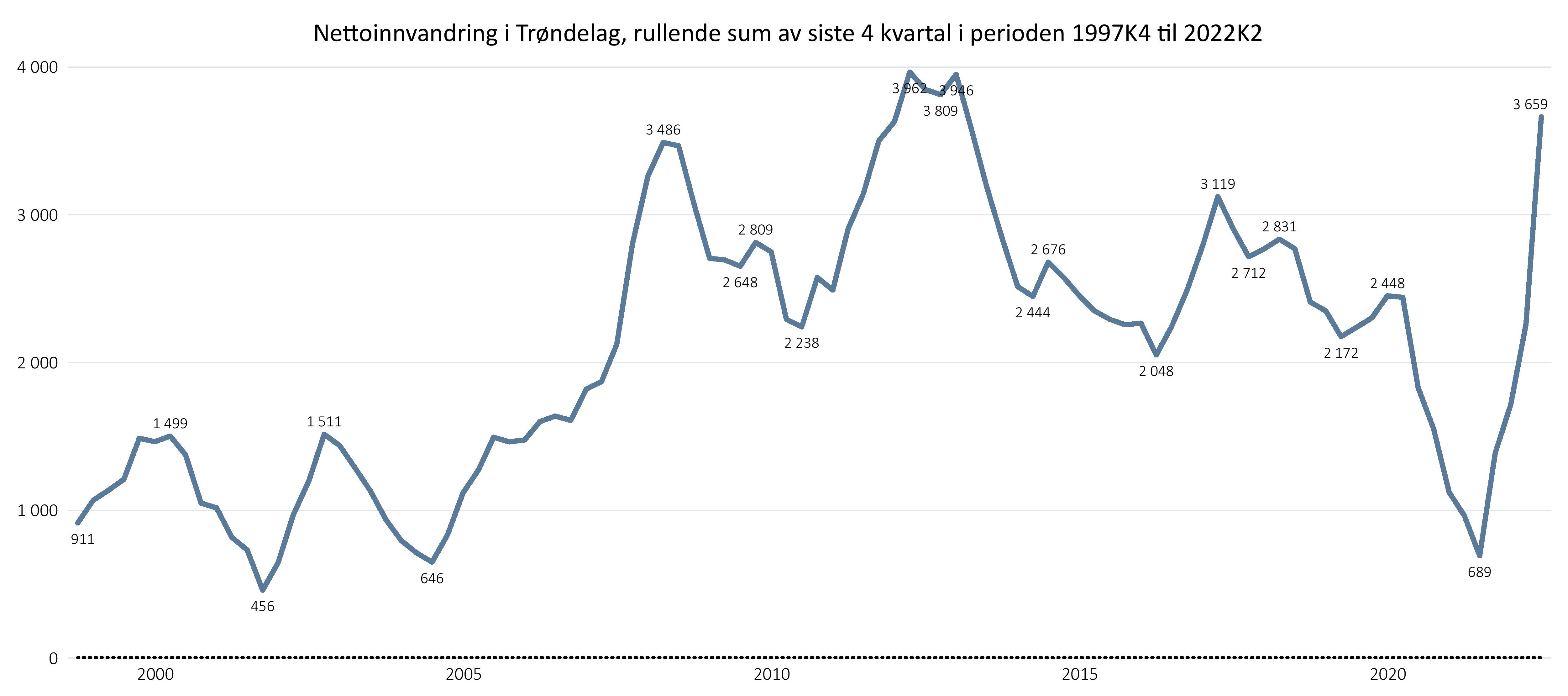  Nettoinnvandring i Trøndelag, rullende sum av de siste 4 kvartal i perioden 1997k4 til 2022k2