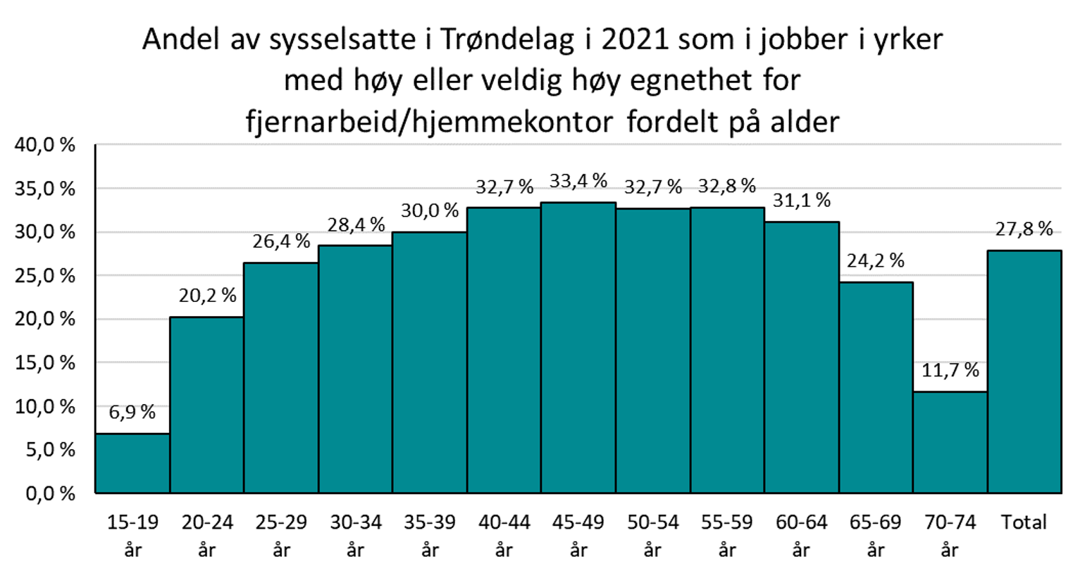 Andel av sysselsatte i Trøndelag i 2021 som i jobber i yrker med høy eller veldig høy egnethet for fjernarbeid eller hjemmekontor fordelt på alder