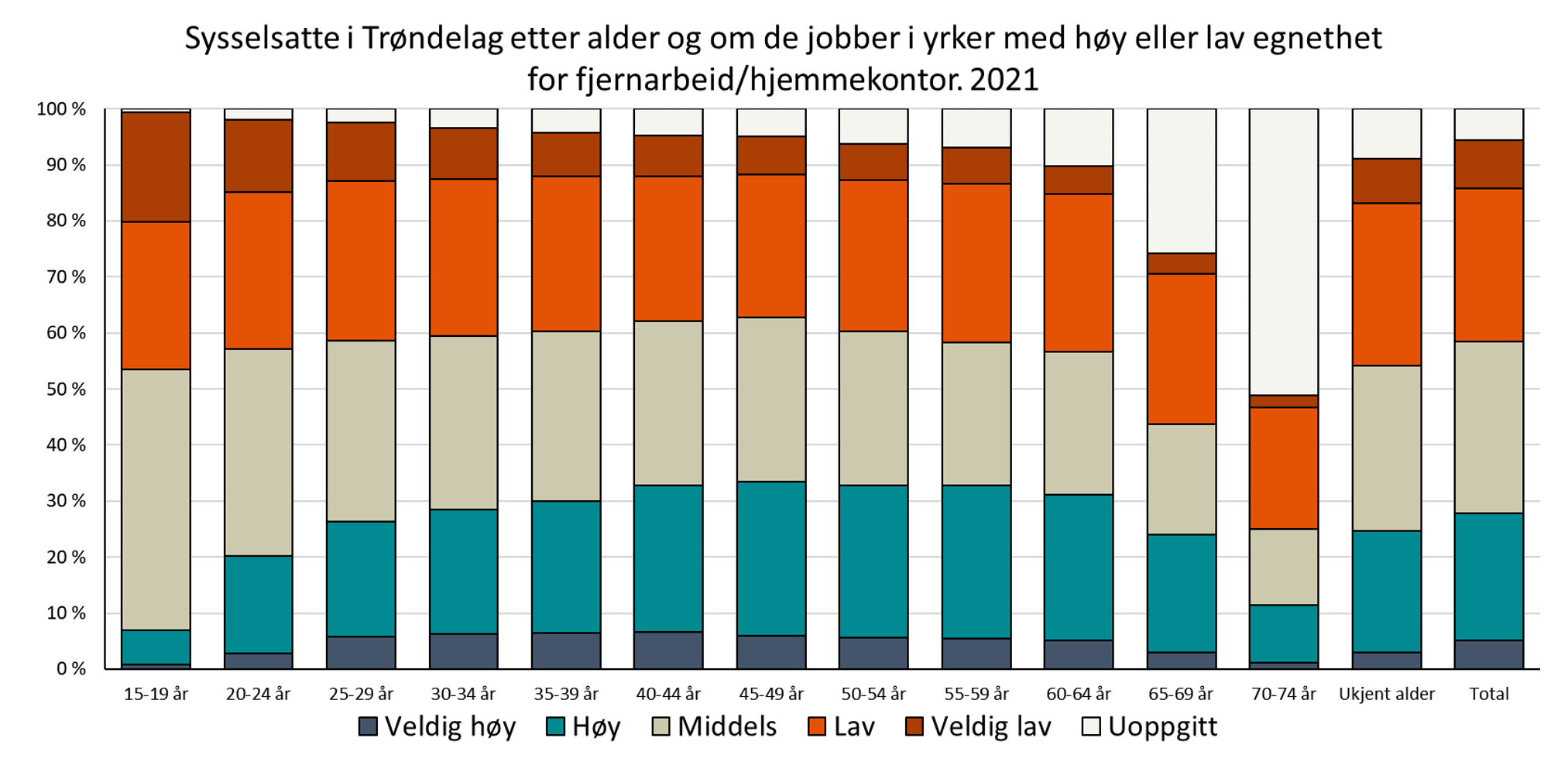 Sysselsatte i Trøndelag etter alder og om de jobber i yrker med høy eller lav egnethet for fjernarbeid eller hjemmekontor. 2021
