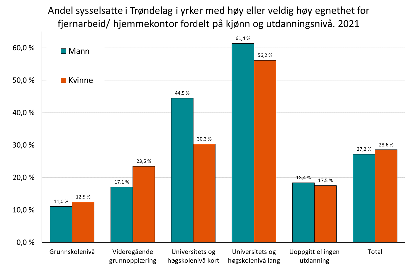 Sysselsatte i Trøndelag etter kjønn, utdanning  og om de jobber i yrker med høy eller lav egnethet for fjernarbeid eller hjemmekontor 2021.