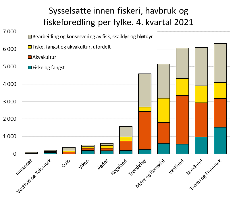 Sysselsatte innen fiskeri, havbruk og fiskeforedling per fylke. 4. kvartal 2021