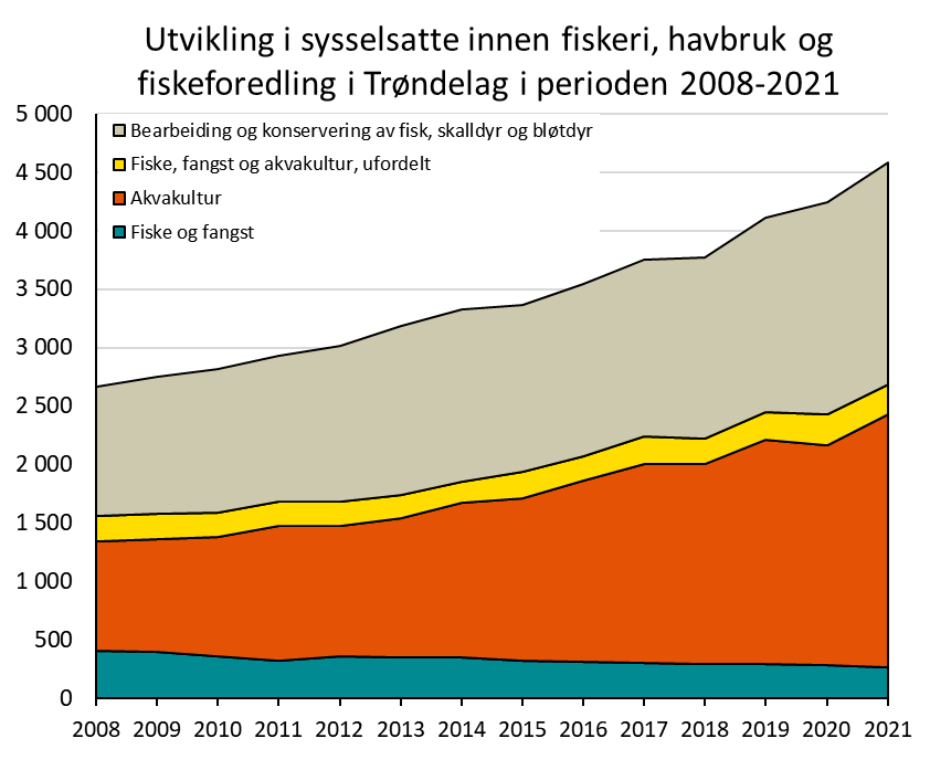 Utvikling i sysselsatte innen fiskeri, havbruk og fiskeforedling i Trøndelag i perioden 2008-2021