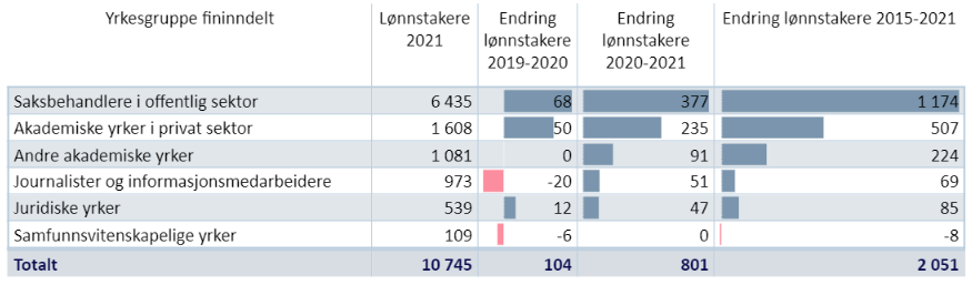 Lønnstakere innen Akademiske yrker i Trøndelag i 2021, samt utvikling 2019-2020, 2020-2021 og 2015-2021.