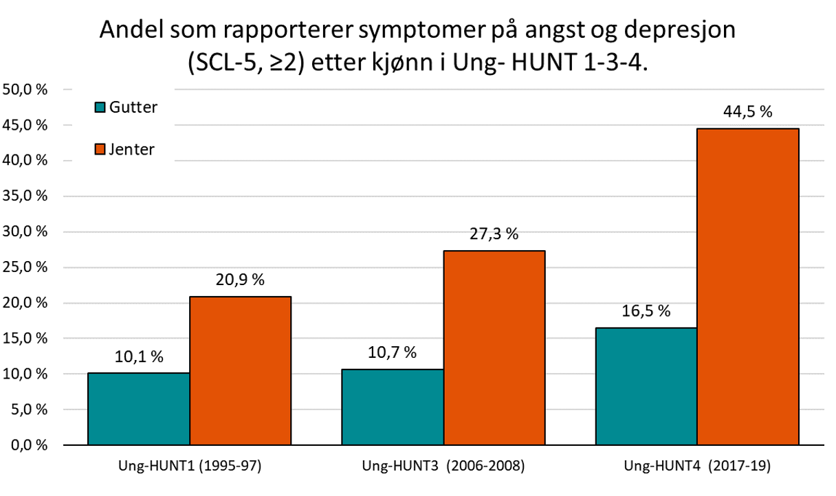 Andel som rapporterer symptomer på angst og depresjon SCL-5, ≥2) etter kjønn i Ung- HUNT 1-3-4