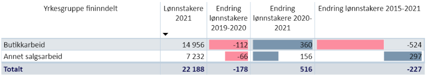 Lønnstakere innen Butikk- og salgsarbeid i Trøndelag i 2021, samt utvikling 2019-2020, 2020-2021 og 2015-2021.