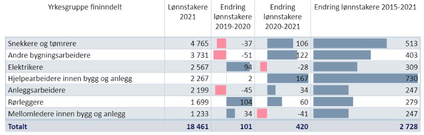 Lønnstakere innen Bygg og anlegg i Trøndelag i 2021, samt utvikling 2019-2020, 2020-2021 og 2015-2021.