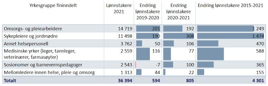 Lønnstakere innen Helse, pleie og omsorg i Trøndelag i 2021, samt utvikling 2019-2020, 2020-2021 og 2015-2021.