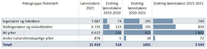 Lønnstakere innen Ingeniør og ikt-fag i Trøndelag i 2021, samt utvikling 2019-2020, 2020-2021 og 2015-2021.