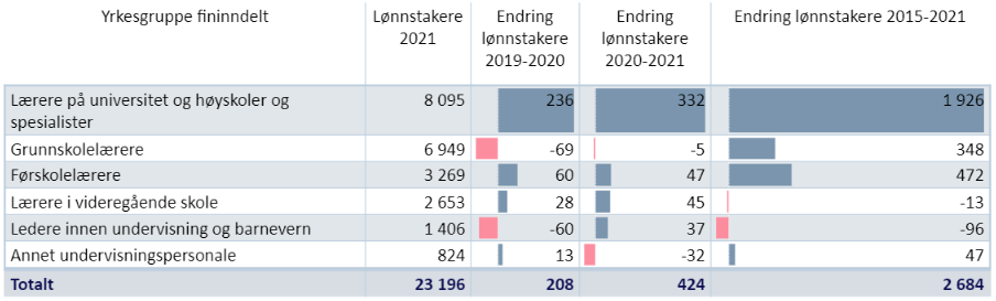 Lønnstakere innen Undervisning i Trøndelag i 2021, samt utvikling 2019-2020, 2020-2021 og 2015-2021.
