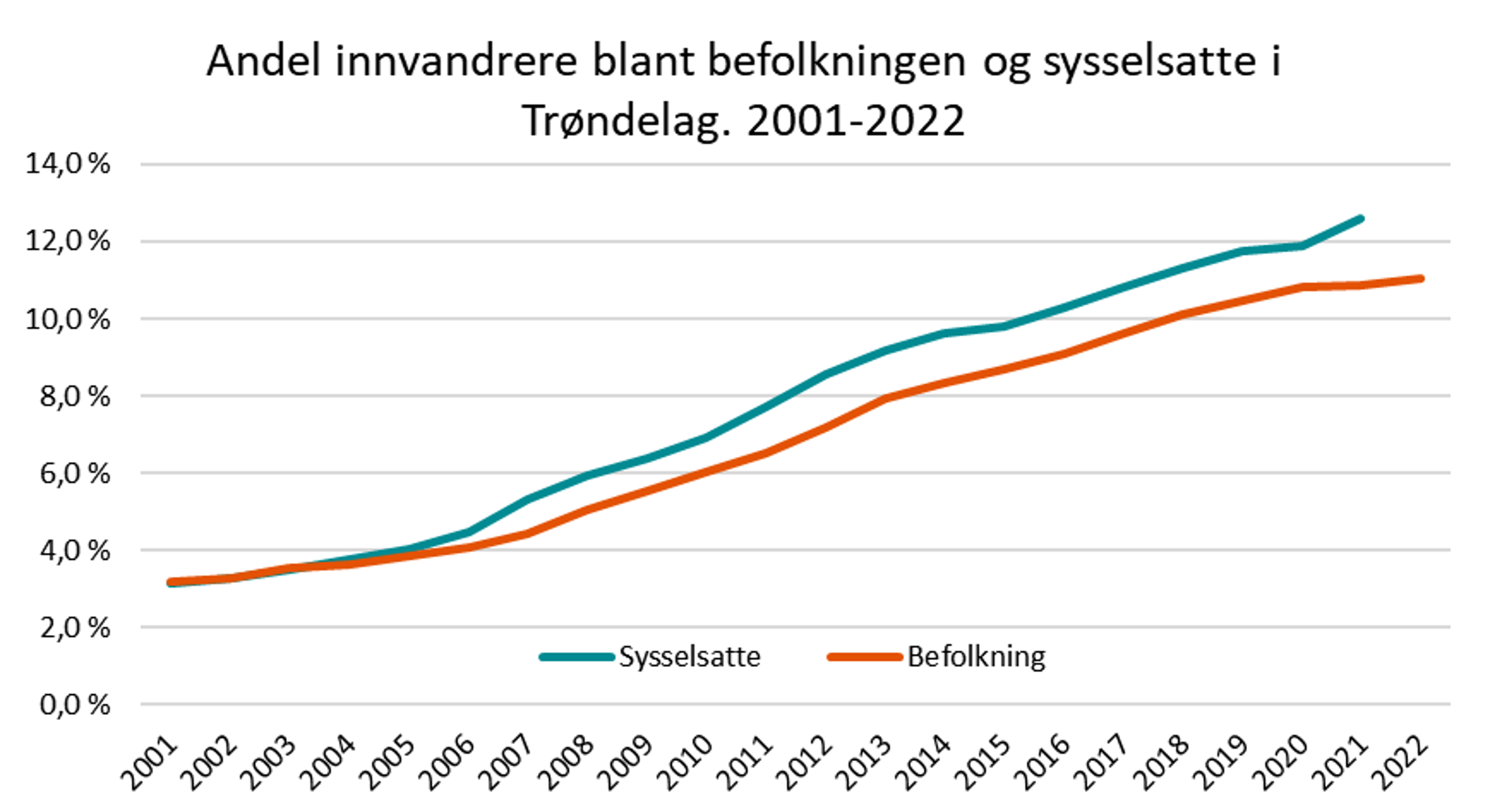 Andel innvandrere blant befolkningen og sysselsatte i Trøndelag. 2001-2022