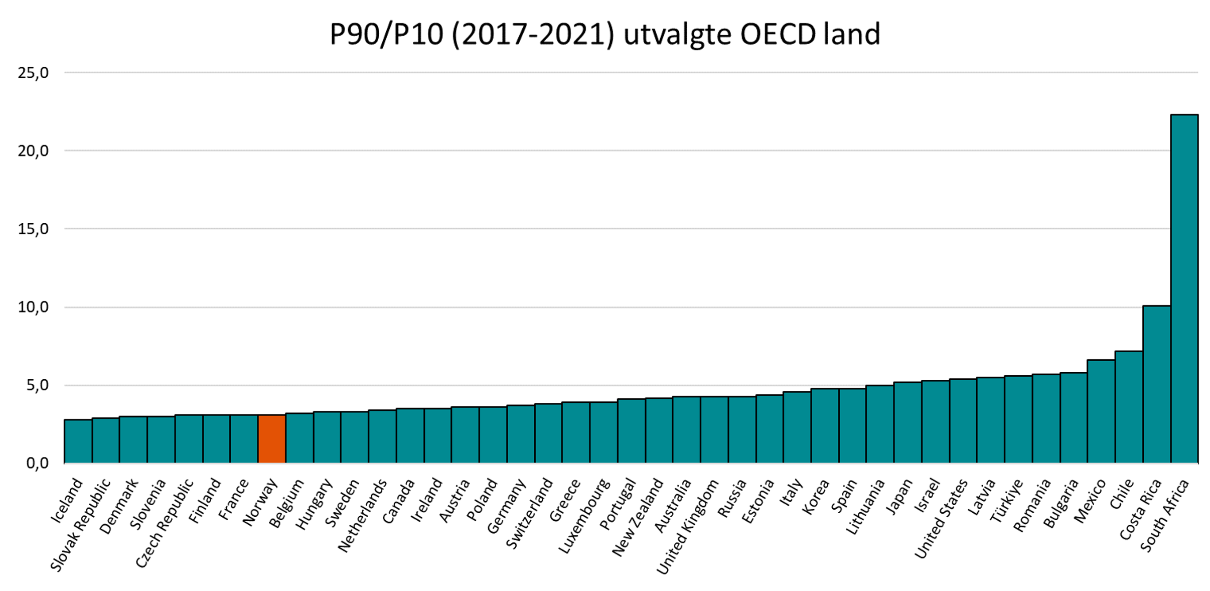 P90/P10 (2017-2021) utvalgte OECD land 