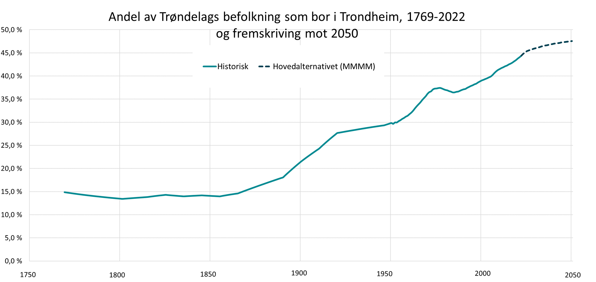 Andel av Trøndelags befolkning som bor i Trondheim, 1769-2022 og fremskriving mot 2050