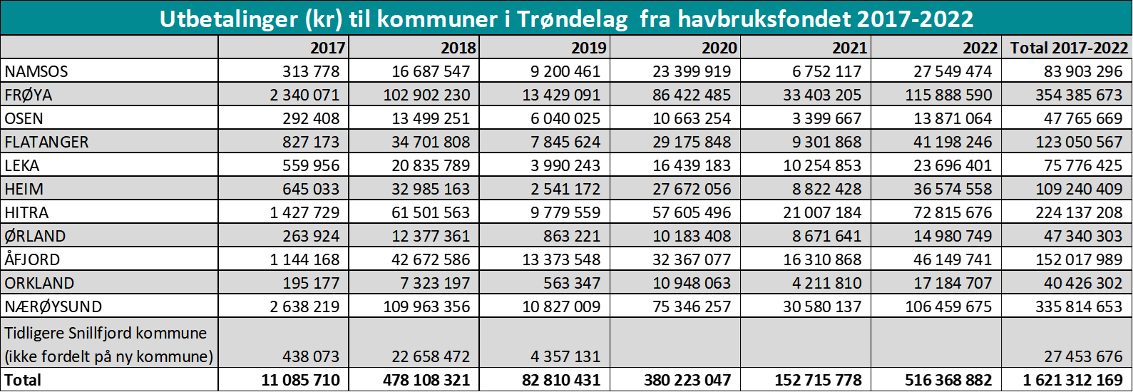 Utbetalinger (kr) til kommuner i Trøndelag fra havbruksfondet 2017-2022