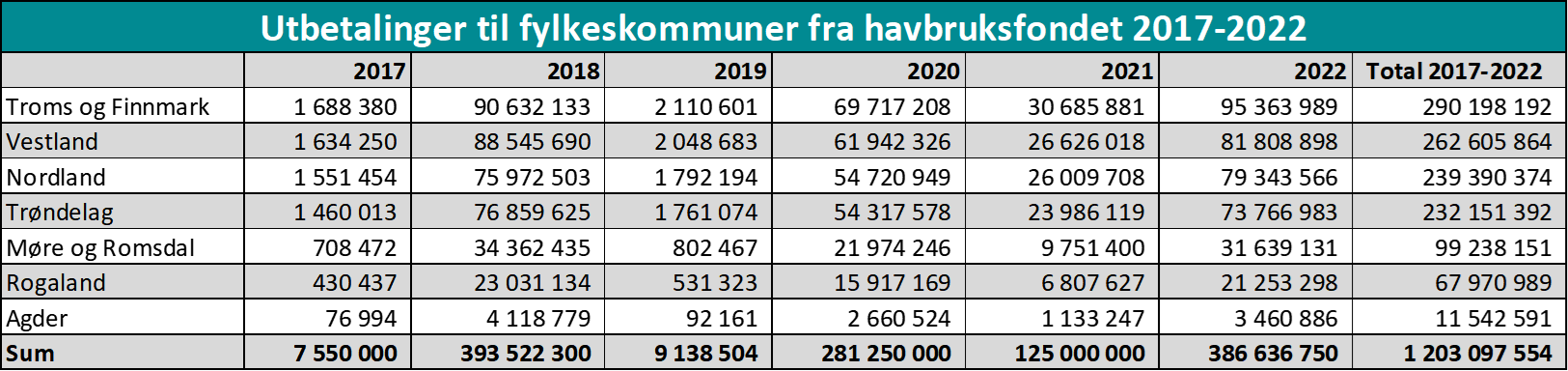 Utbetalinger til fylkeskommuner fra havbruksfondet 2017-2022