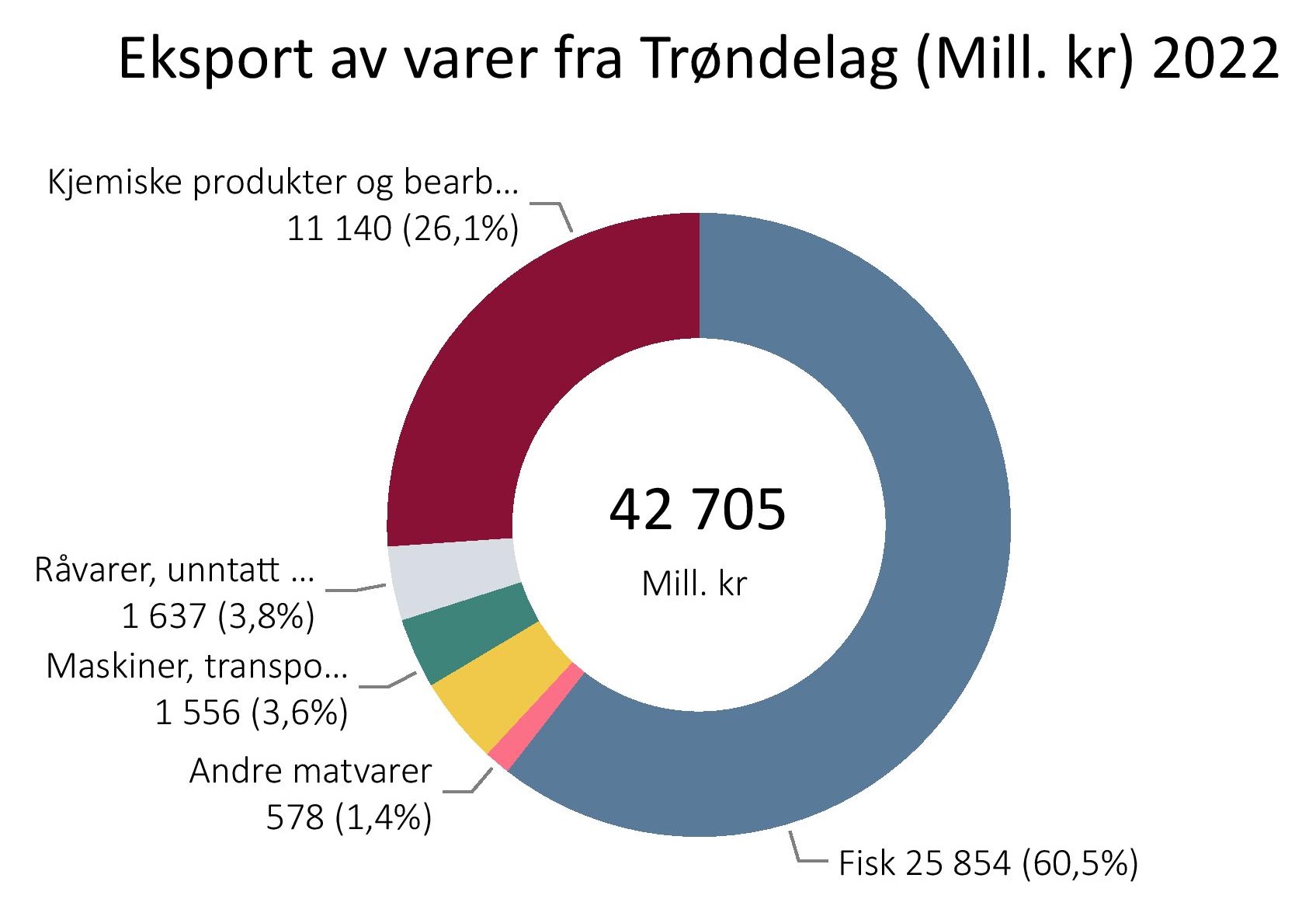 Eksport av varer fra Trøndelag (Mill kr ) i 2022