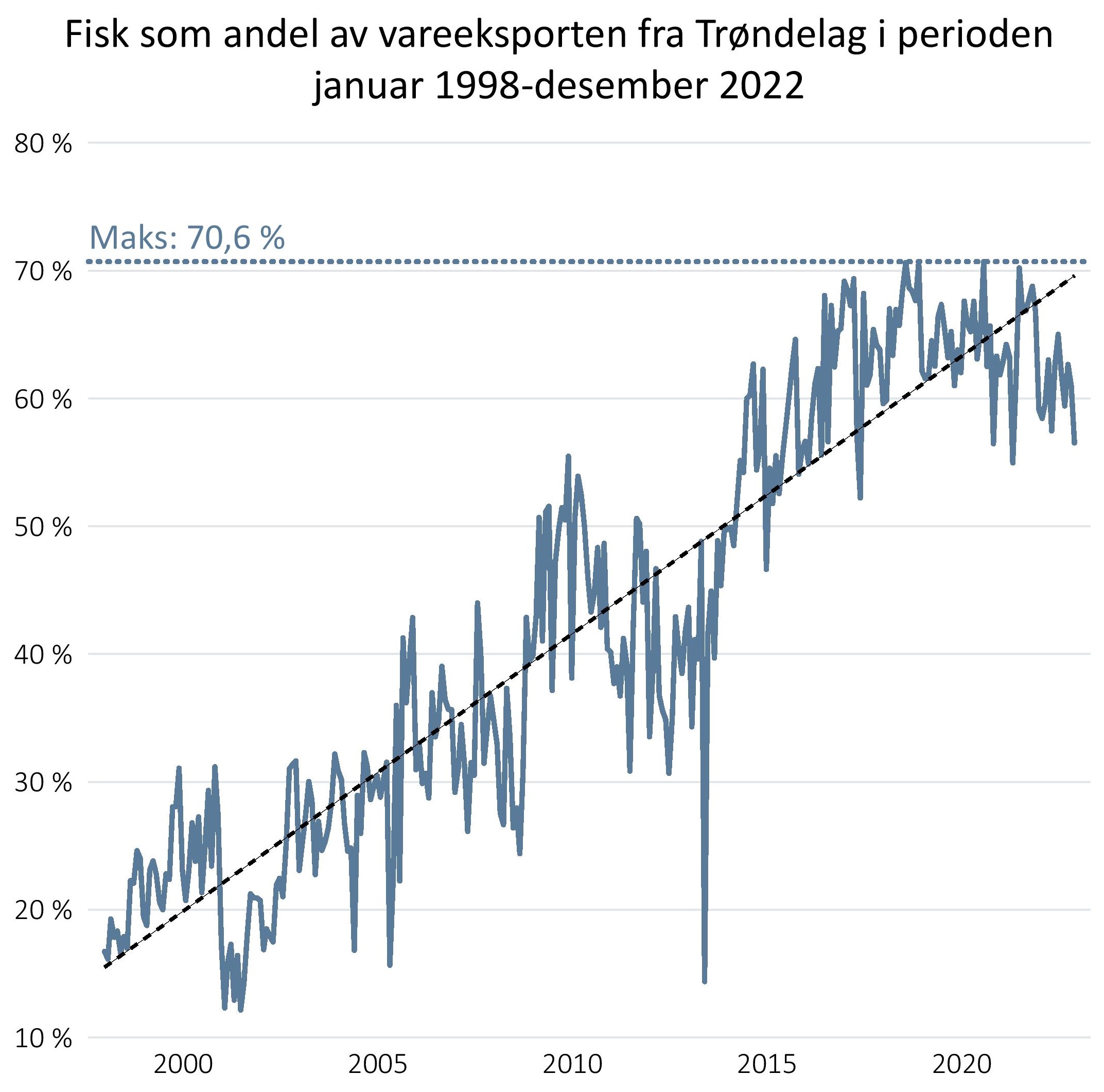 Fisk som andel av vareeksporten fra Trøndelag i perioden januar 1998-desember 2022