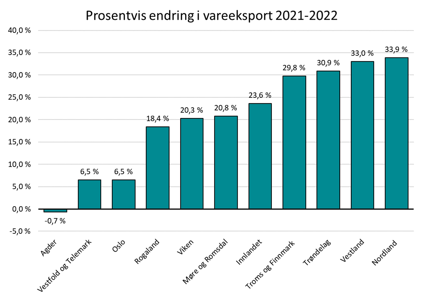 Prosentvis endring i vareeksport 2021-2022