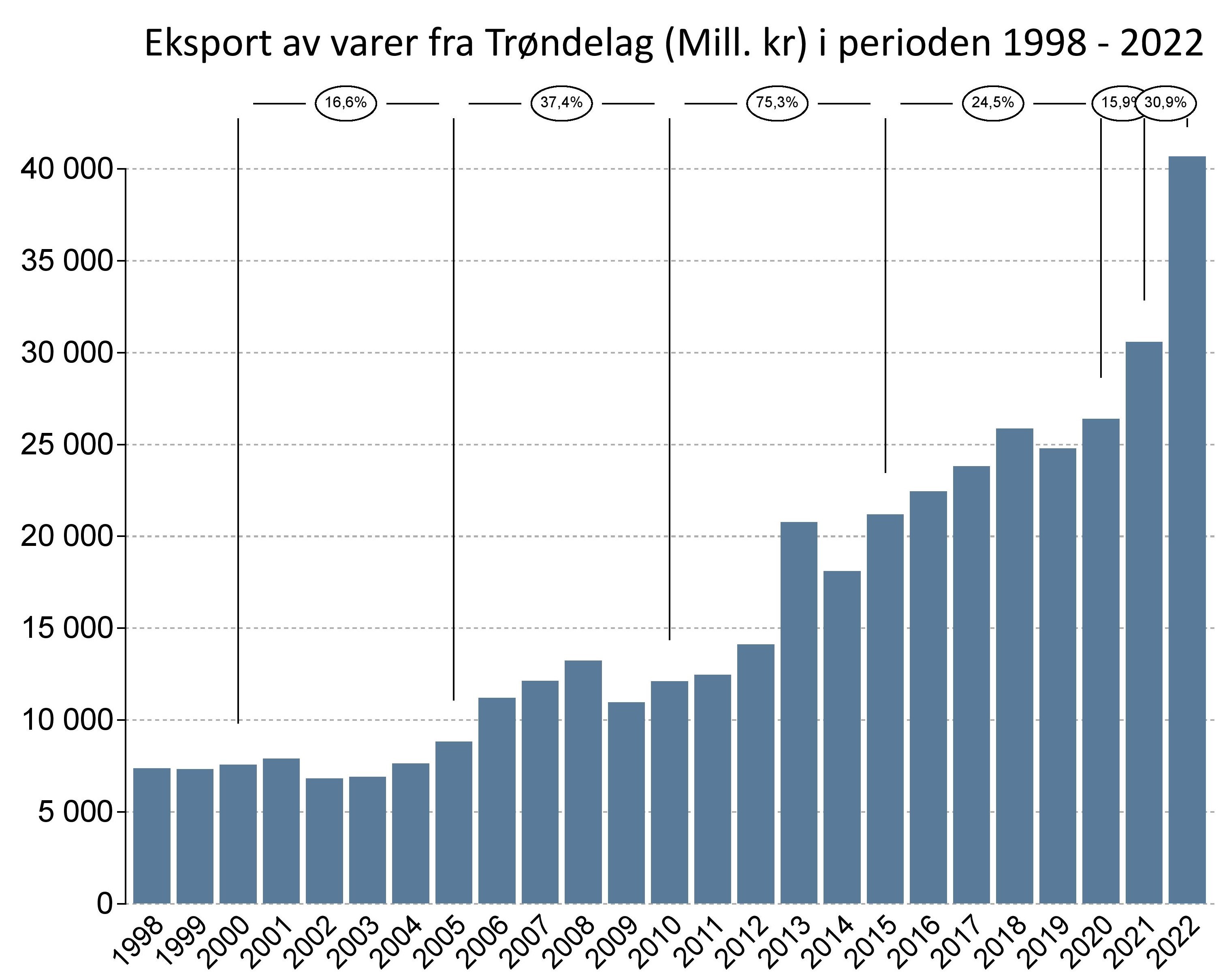 Vareeksport fra Trøndelag 1998-2022