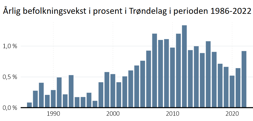Årlig befolkningsvekst i Trøndelag målt i prosent. 1986-2022.