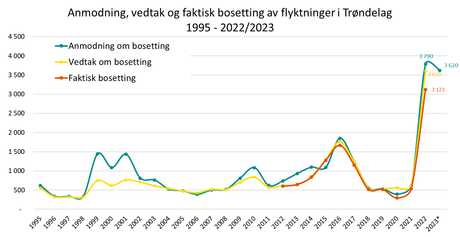 Anmodning, vedtak og faktisk bosetting av flyktninger i Trøndelag 1995-2022/2023