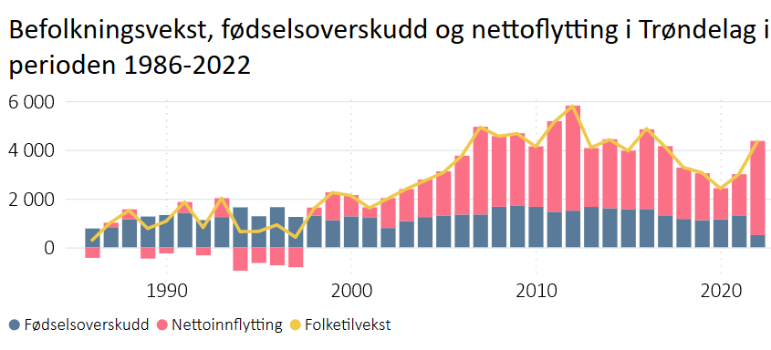 Befolkningsvekst, fødselsoverskudd og nettoflytting per år i Trøndelag 1986-2022