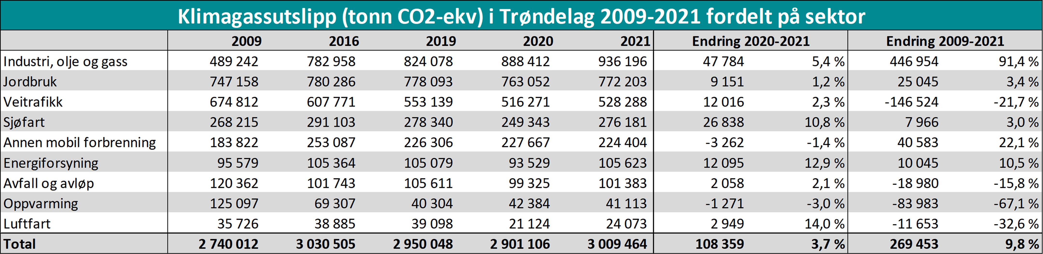 Klimagassutslipp (tonn CO2-ekv) i Trøndelag 2009-2021 fordelt på sektor