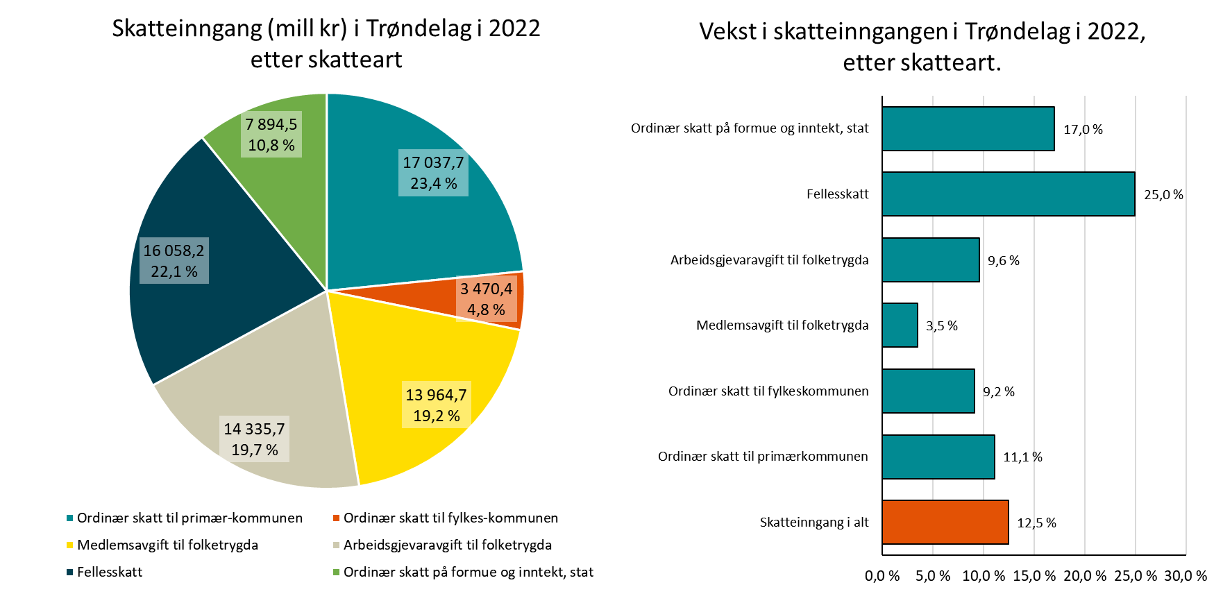 Skatteinngang (mill kr) i Trøndelag i 2022, etter skatteart