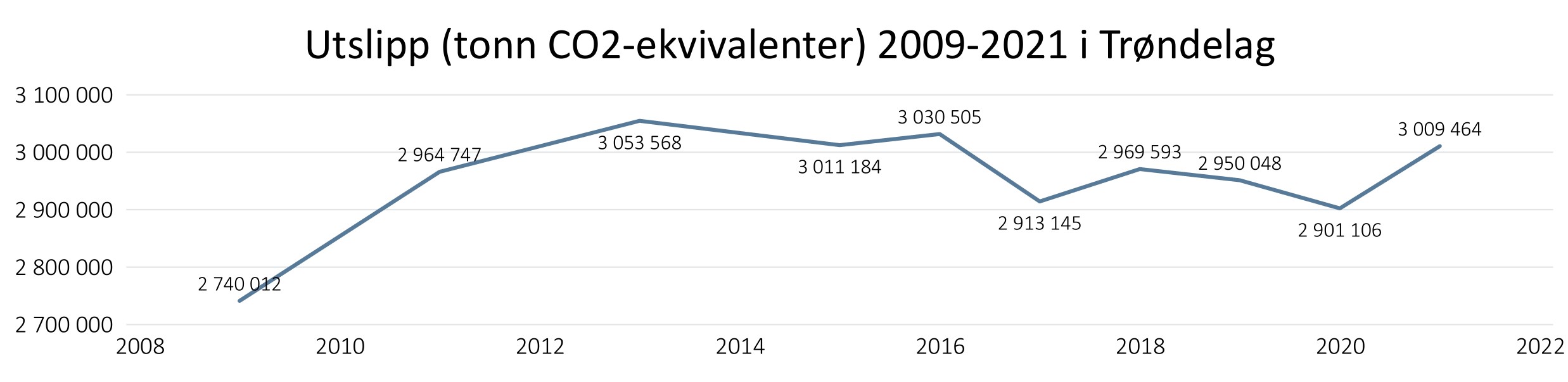 Utslippsstatistikk_Trøndelag 2009-2021
