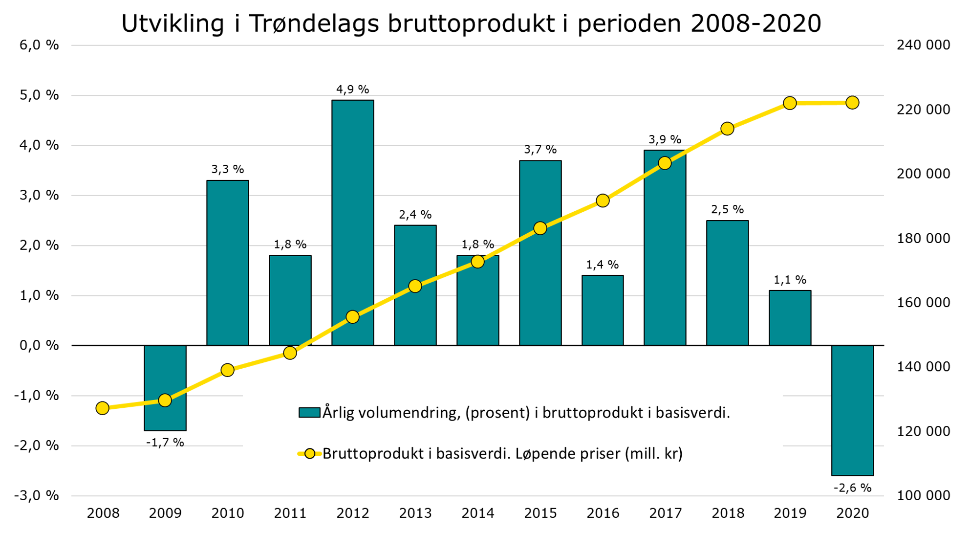 Utvikling i Trøndelags bruttoprodukt i perioden 2008-2020