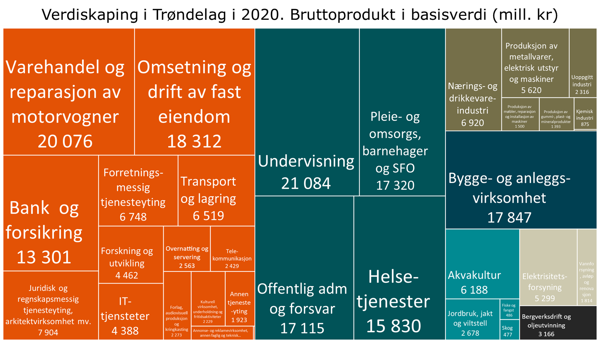 Verdiskaping i Trøndelag i 2020. Bruttoprodukt i basisverdi (mill. kr)