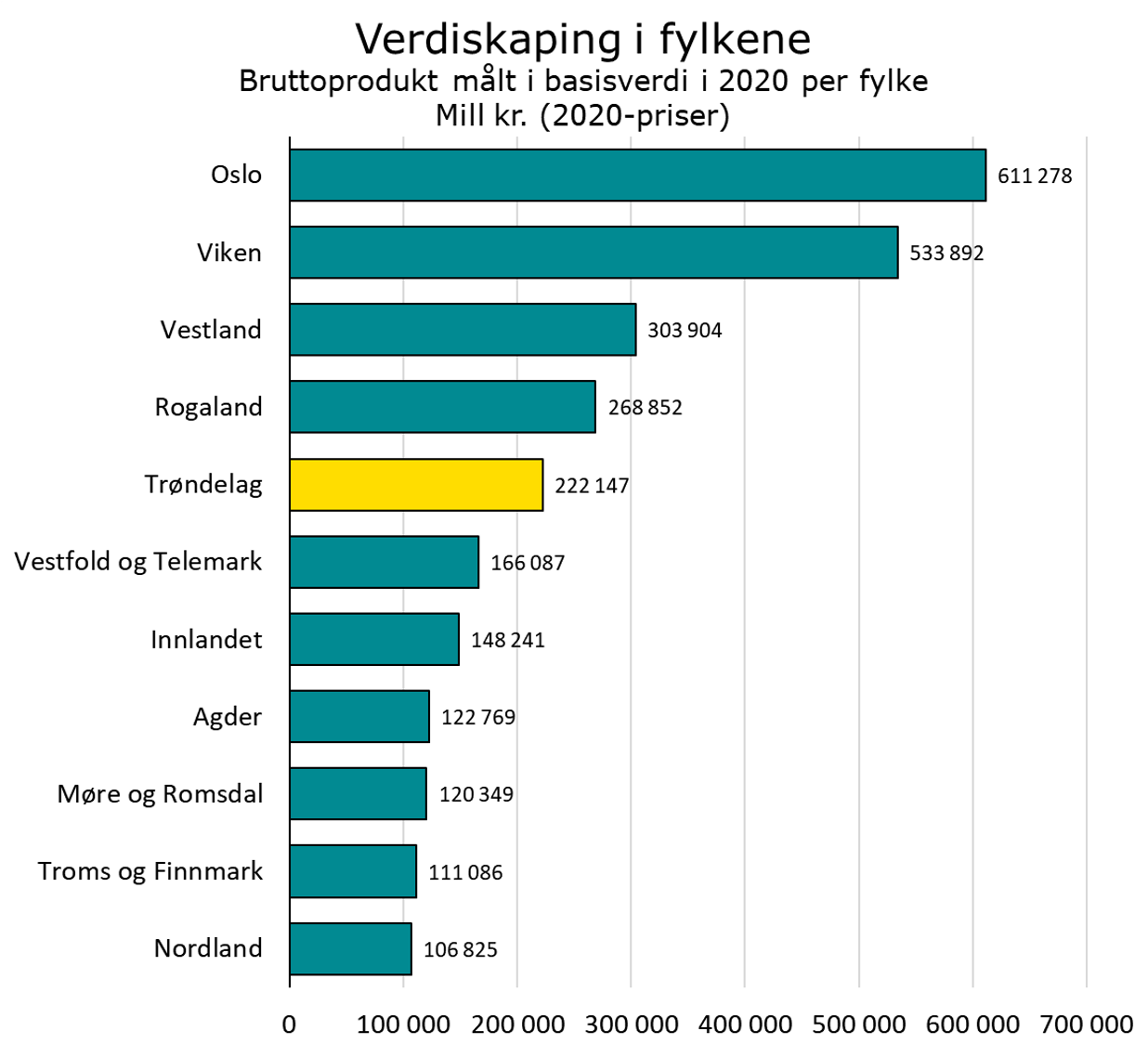 Verdiskaping i fylkene 2020